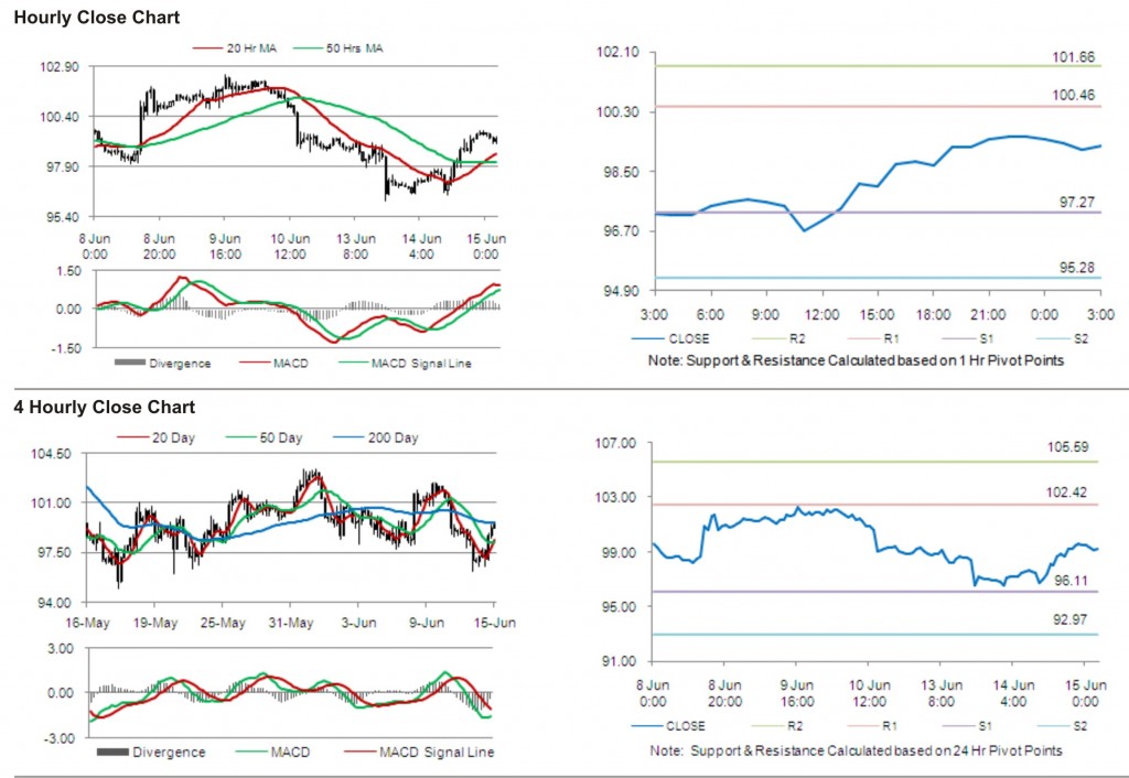 Crude Oil