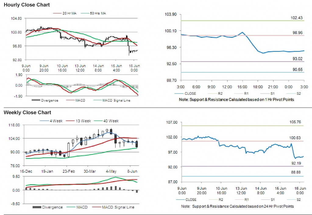 Crude Oil