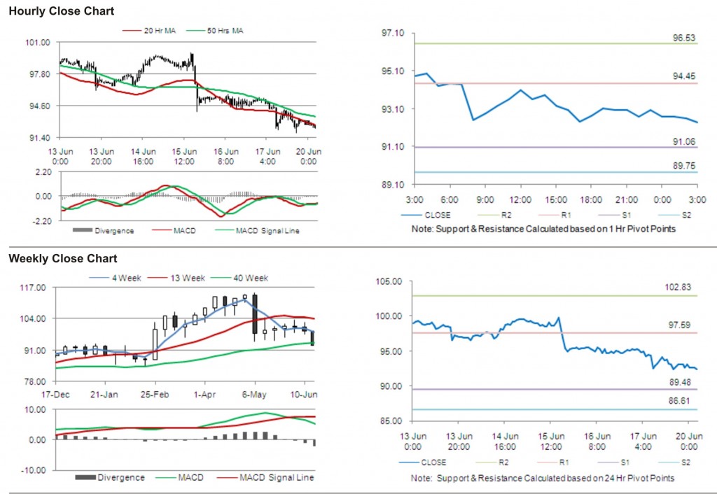 Crude Oil