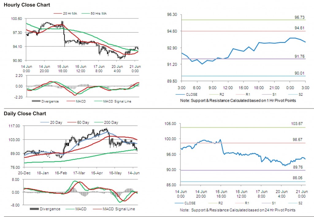 Crude Oil