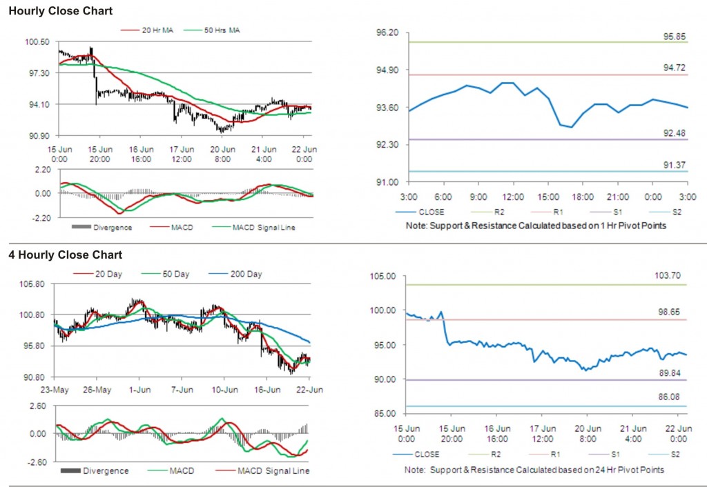 Crude Oil