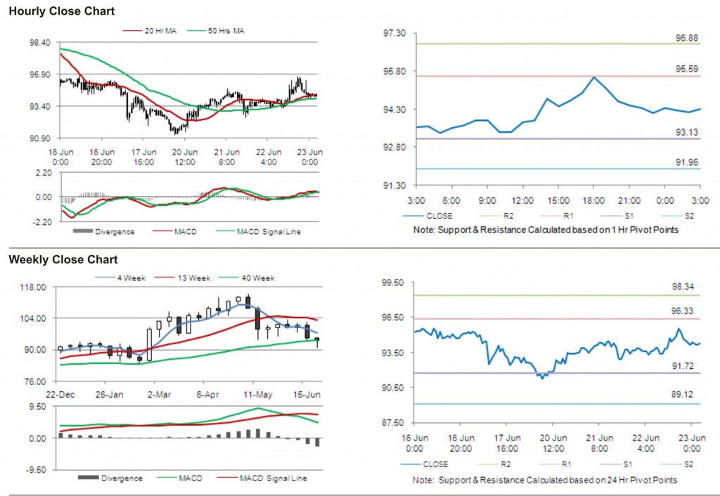 Crude Oil