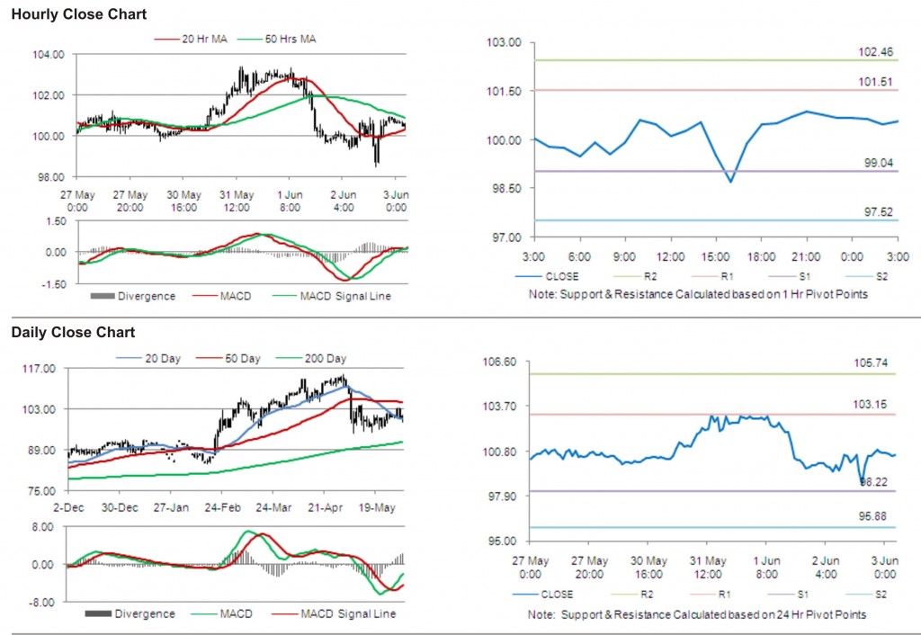 Crude Oil