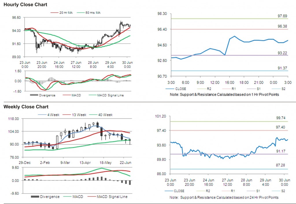 Crude Oil