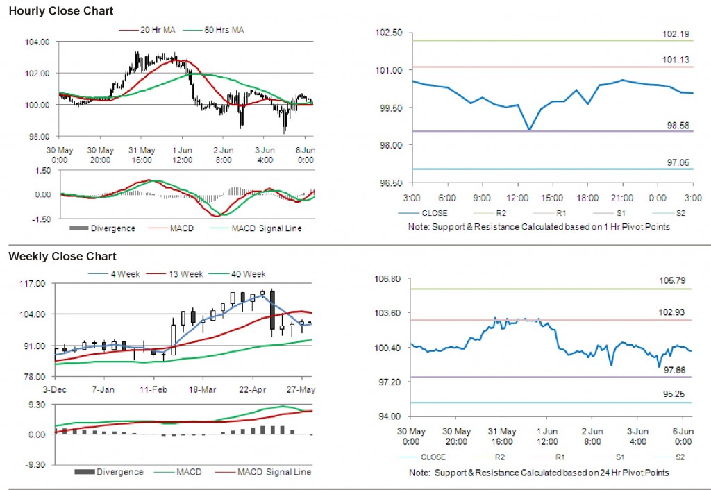 Crude Oil