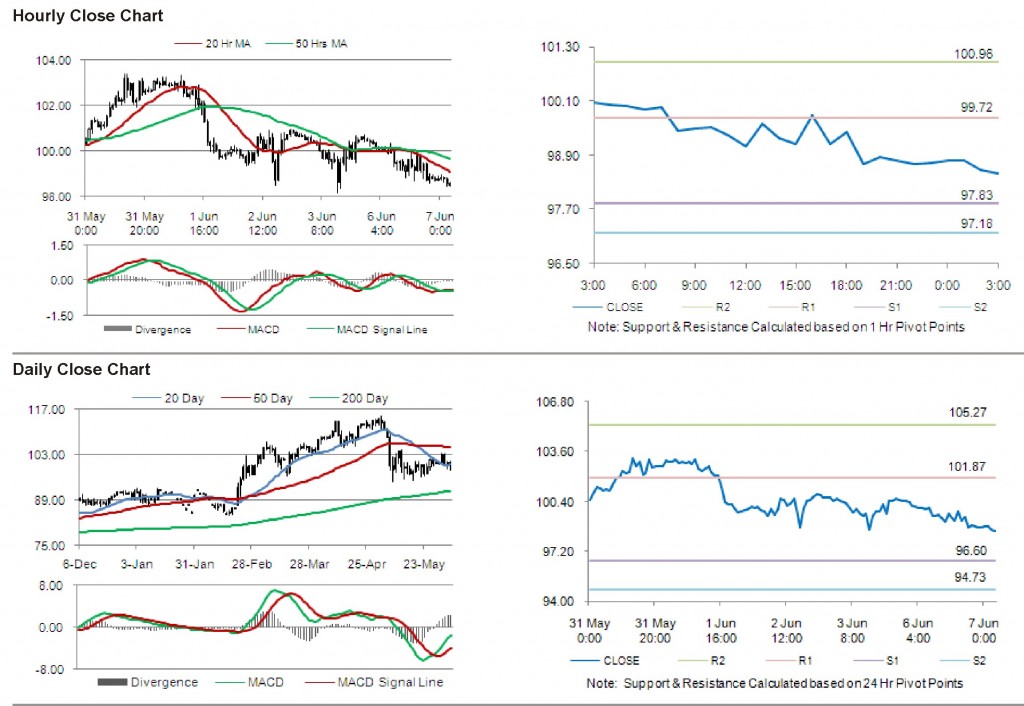 Crude Oil