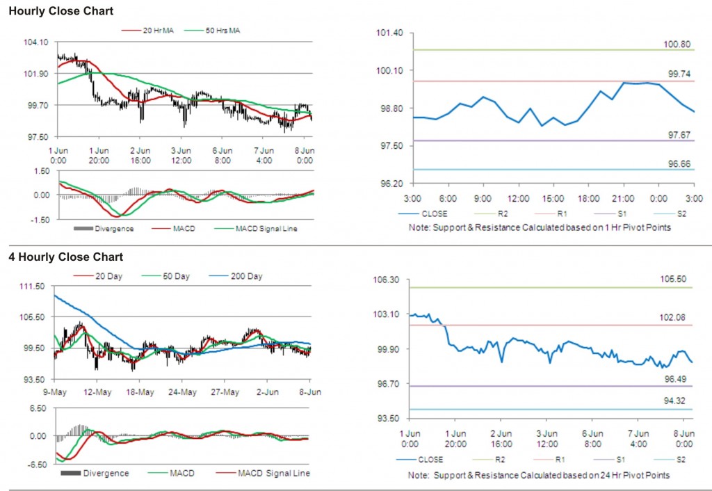 Crude Oil