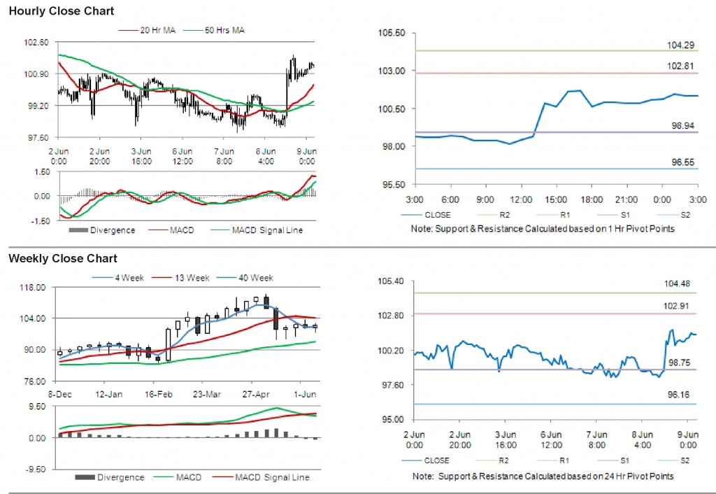 Crude Oil