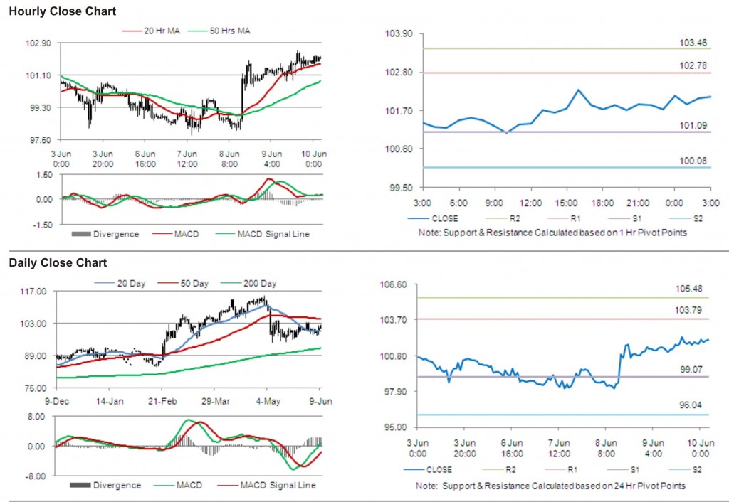 Crude Oil