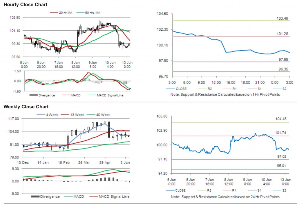 Crude Oil