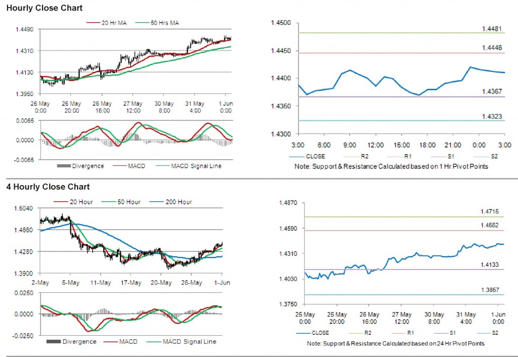 EUR USD