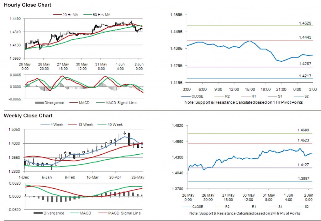 EUR USD