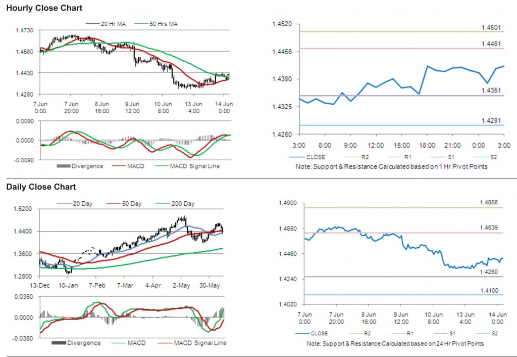 EUR USD