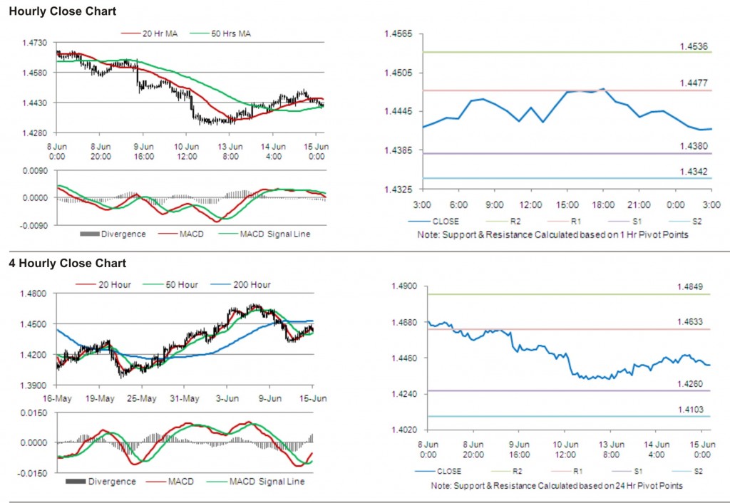 EUR USD