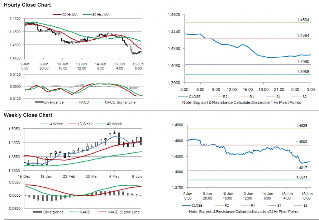 EUR USD