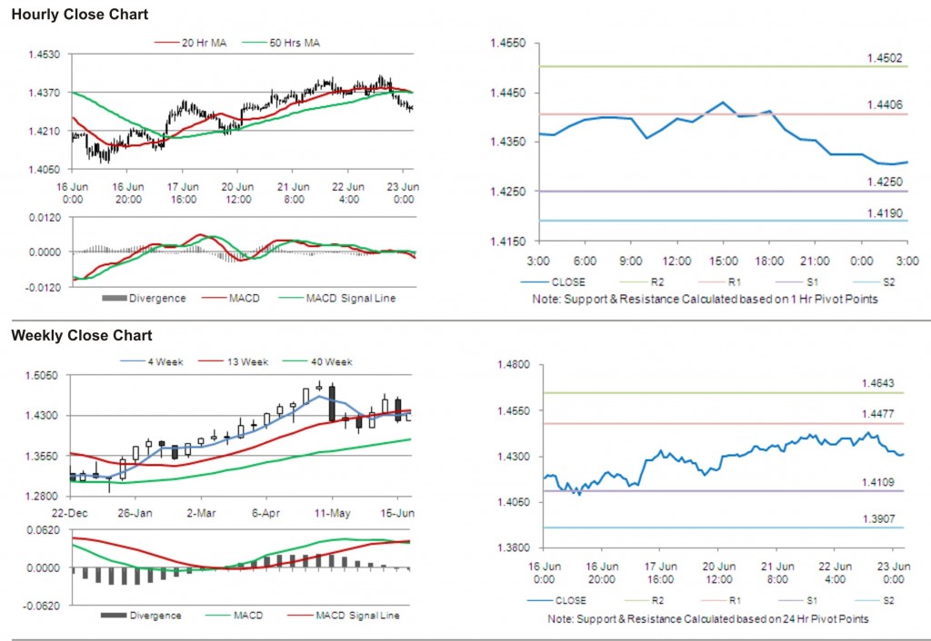 EUR USD