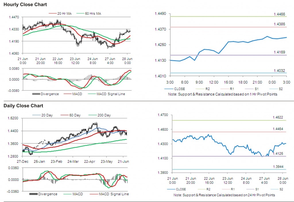 EUR USD