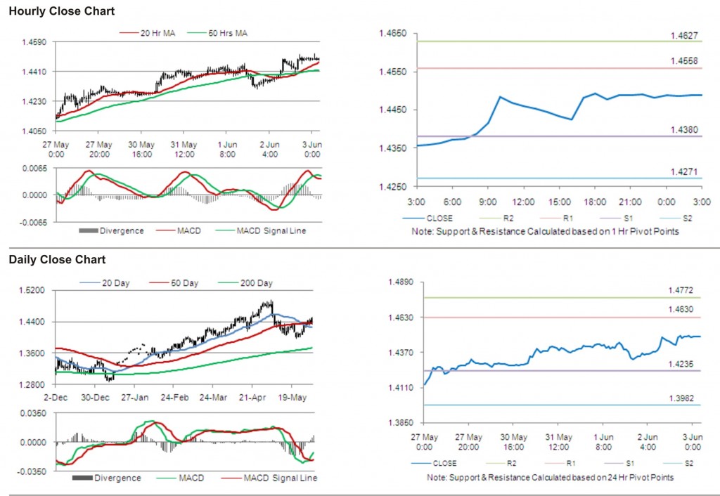 EUR USD