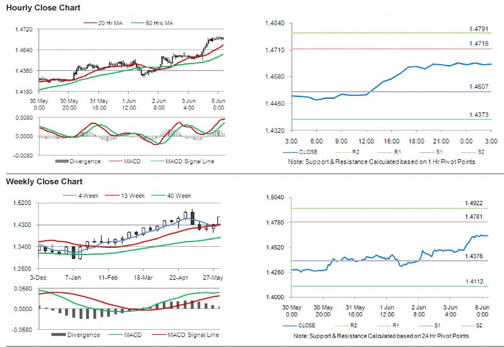 EUR USD