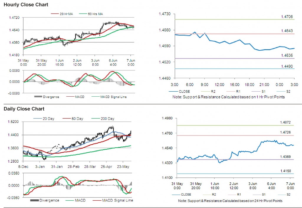 EUR USD