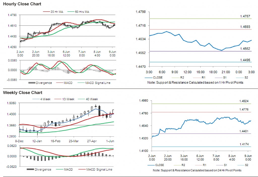 EUR USD