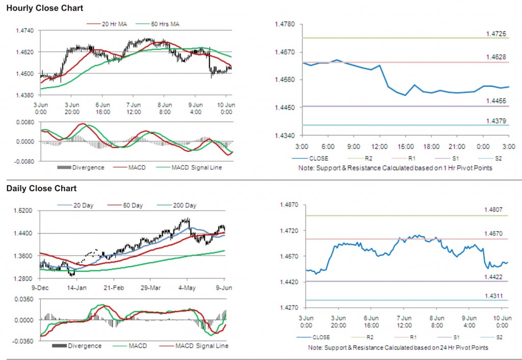 EUR USD