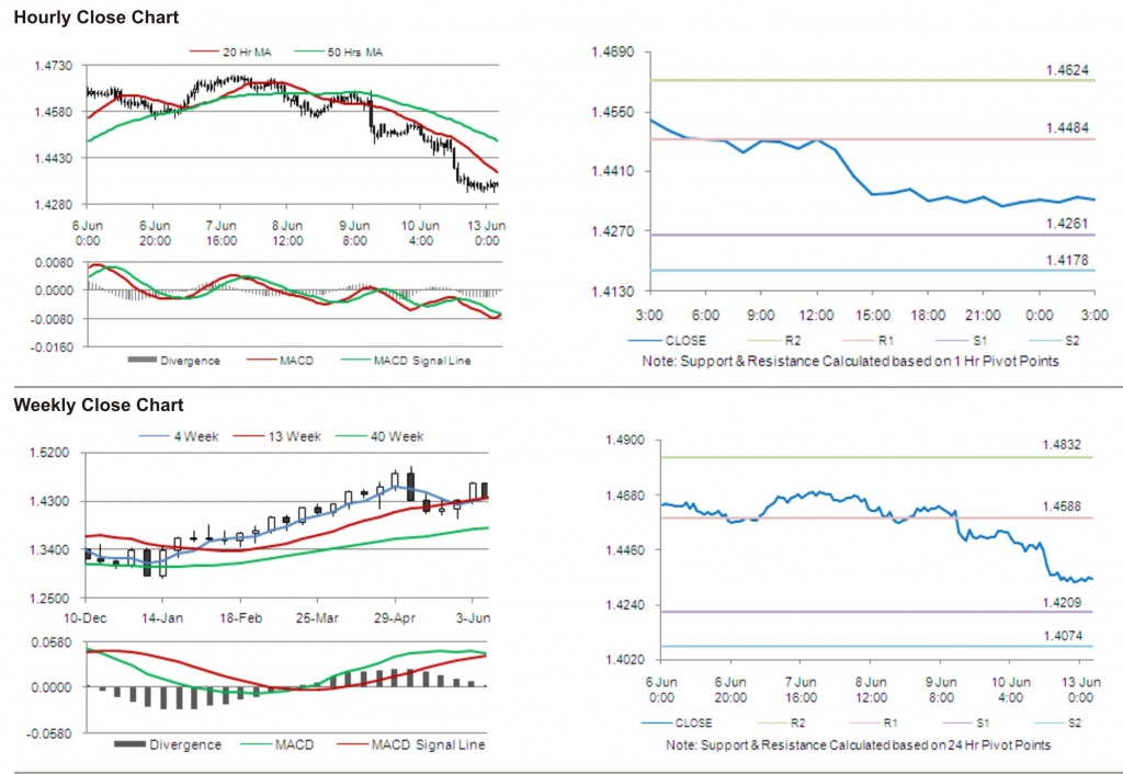 EUR USD