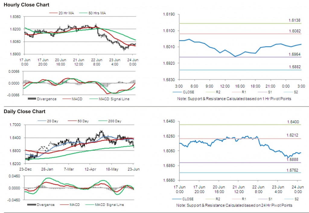 GBP USD