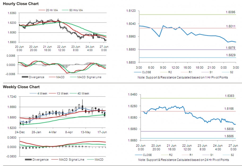 GBP USD