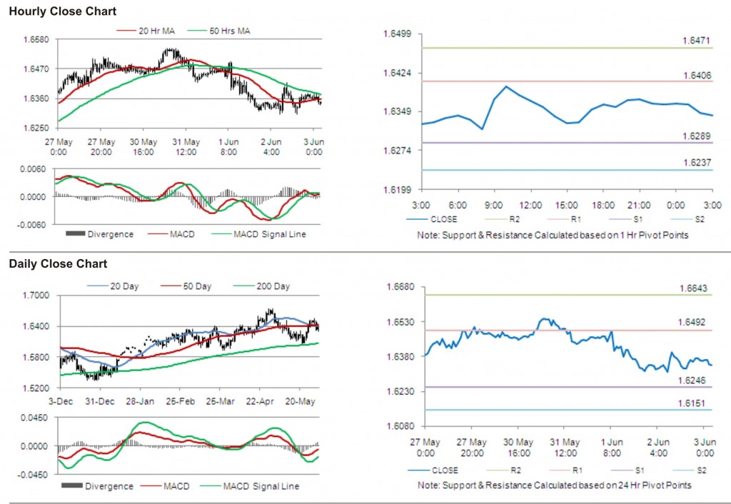 GBP USD