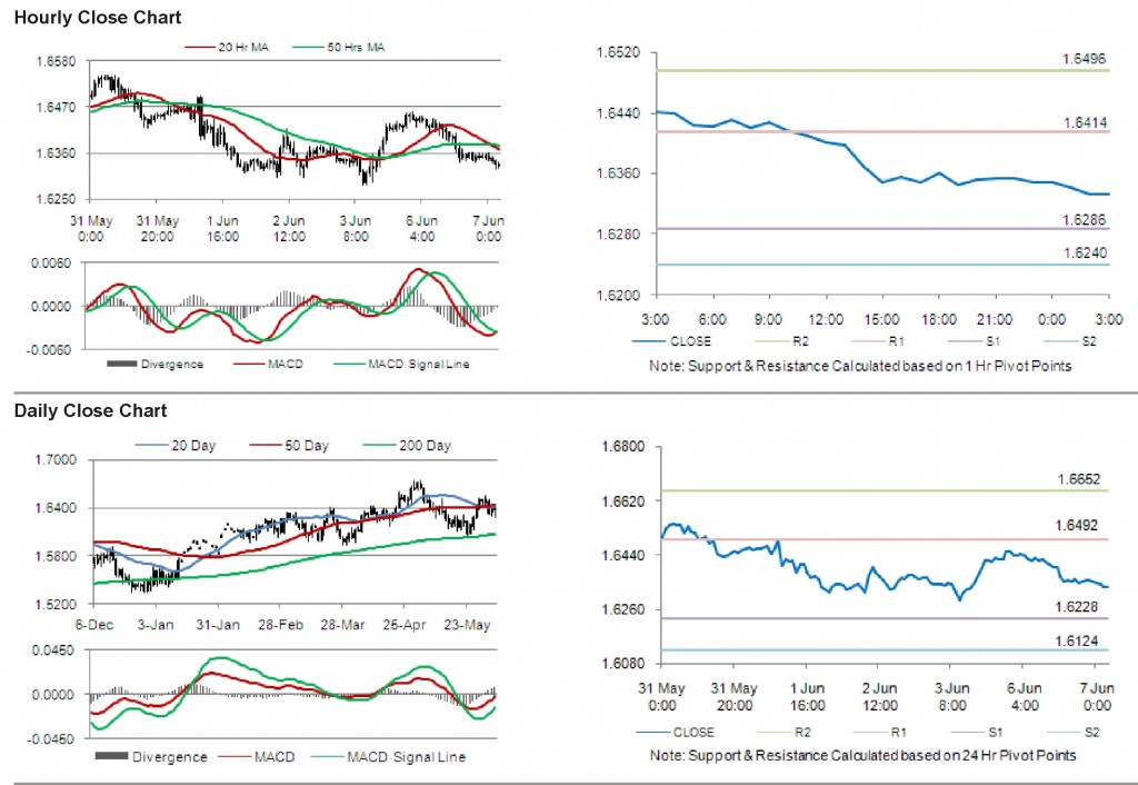 GBP USD