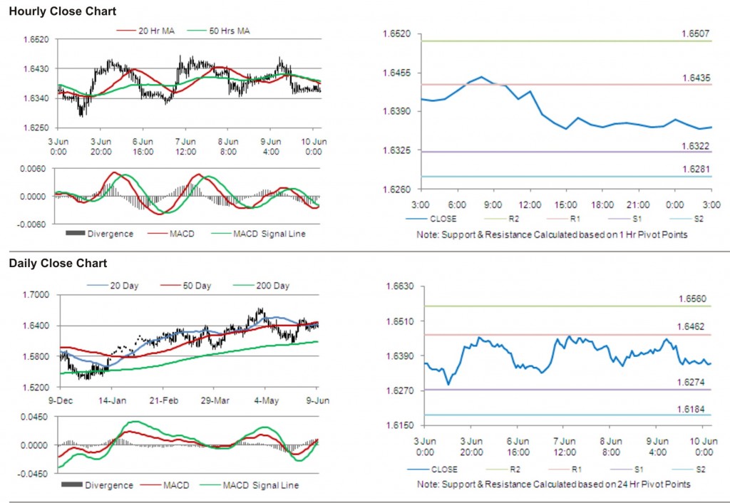 GBP USD