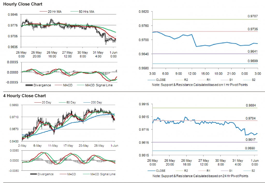 USD CAD