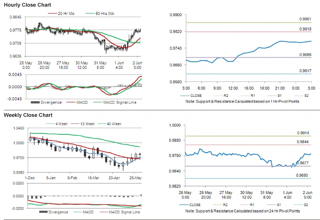 USD CAD