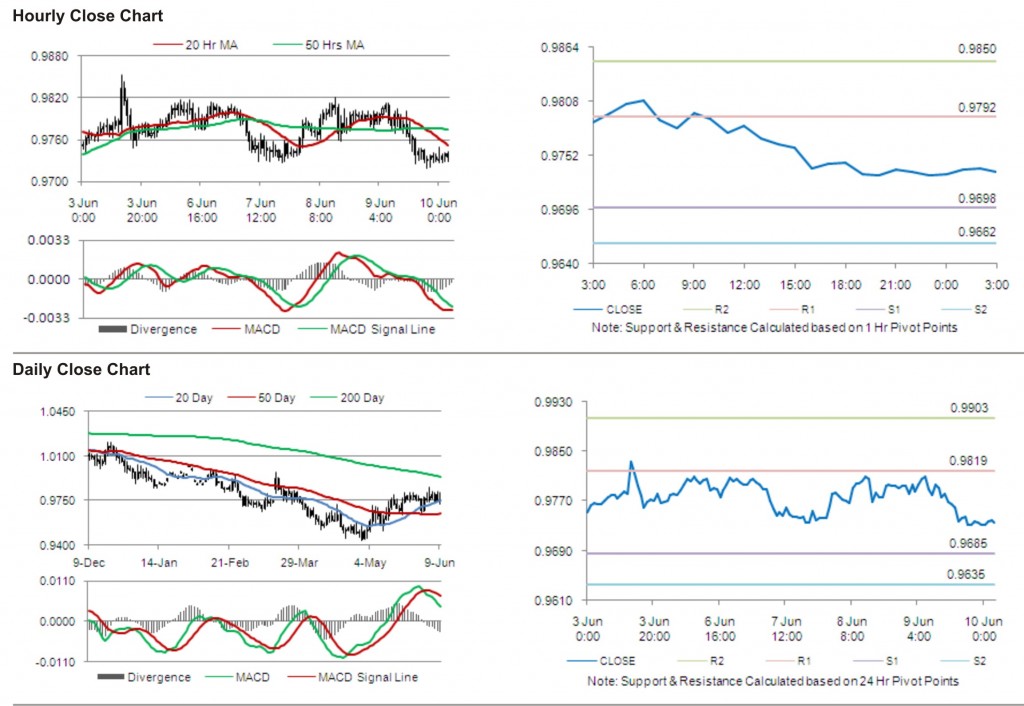 USD CAD