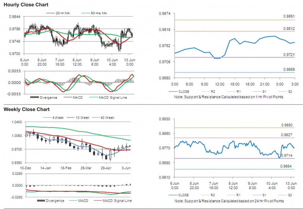 USD CAD