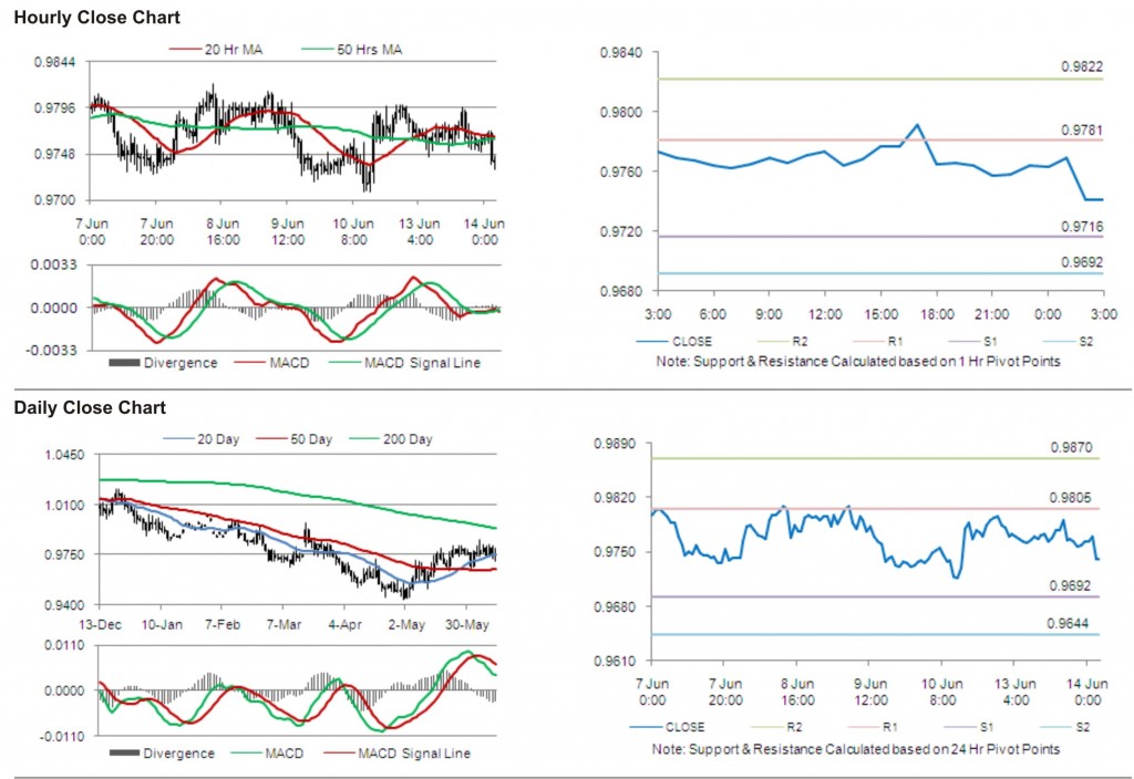 USD CAD