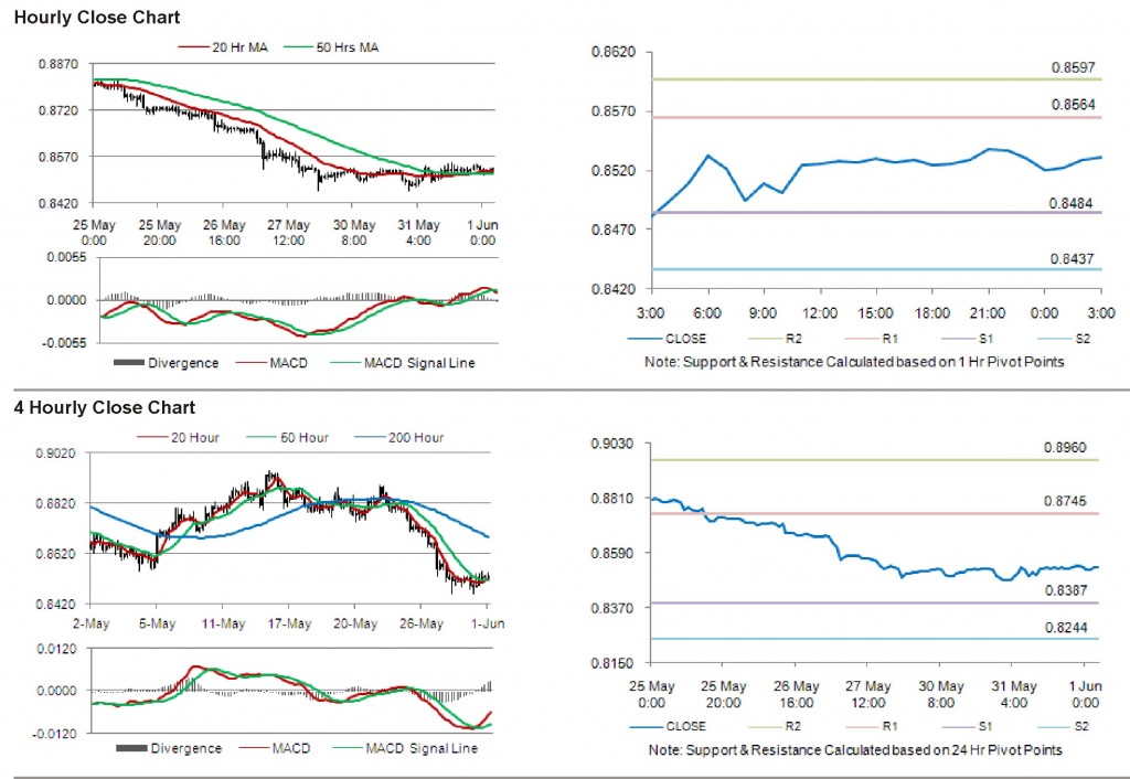 USD CHF