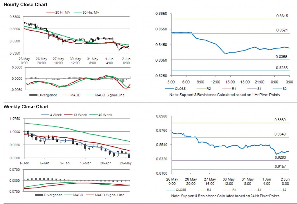 USD CHF