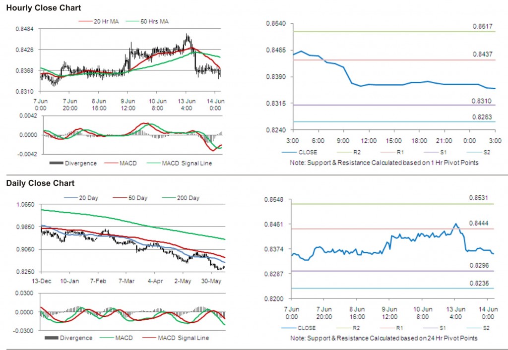 USD CHF