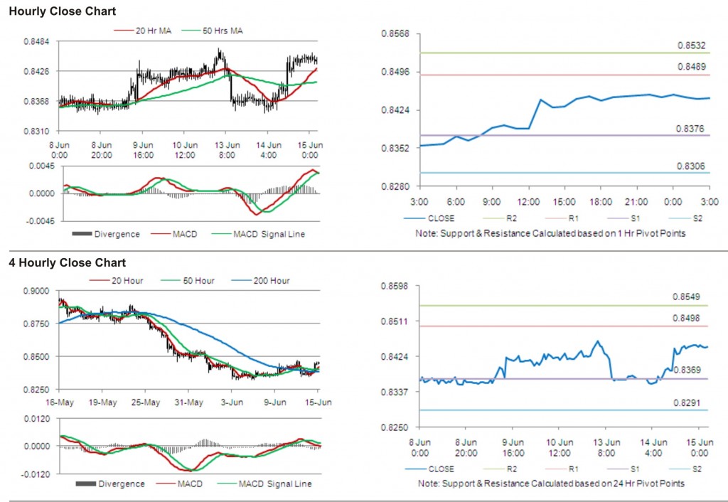 USD CHF