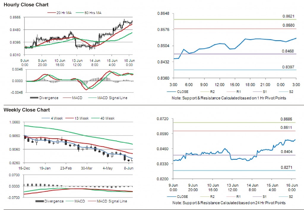 USD CHF