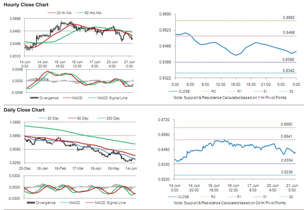 USD CHF