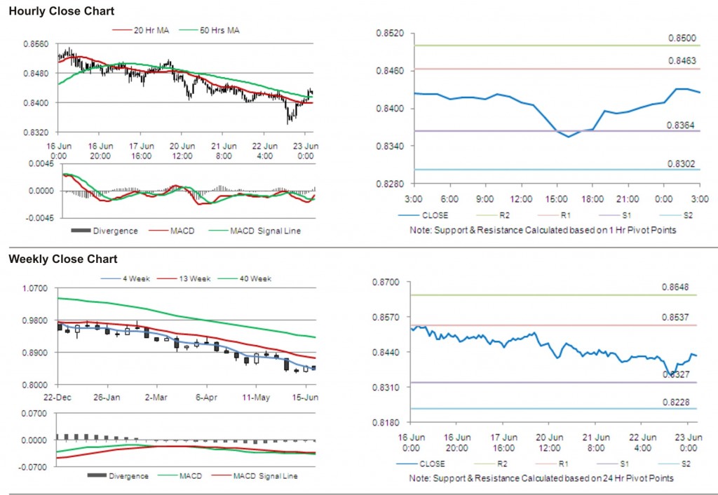 USD CHF