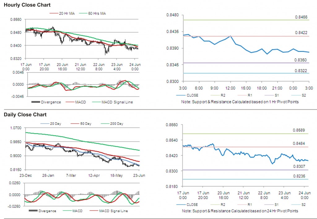 USD CHF