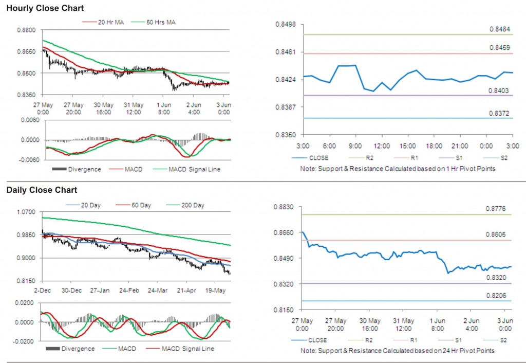 USD CHF