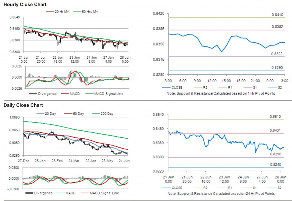 USD CHF