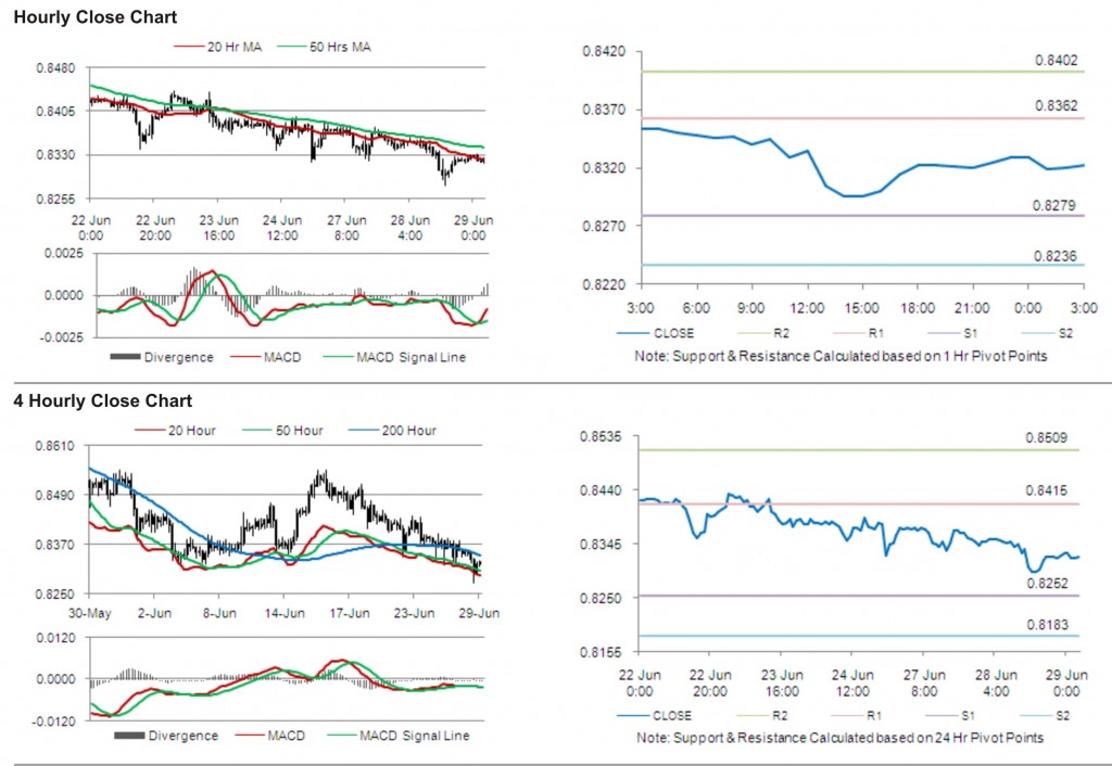 USD CHF