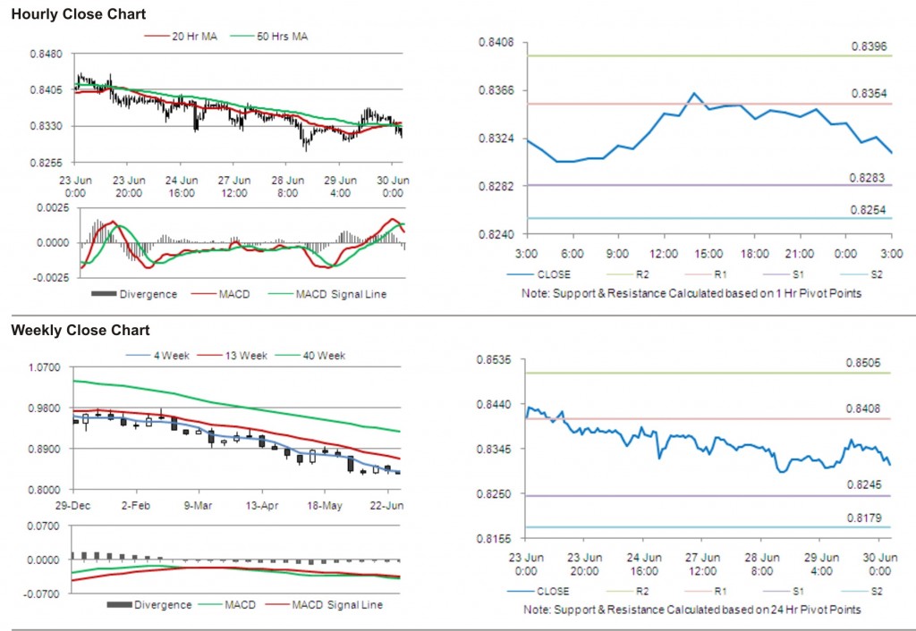 USD CHF