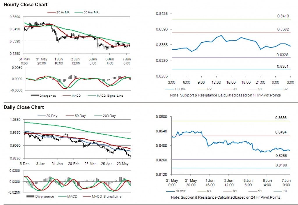 USD CHF